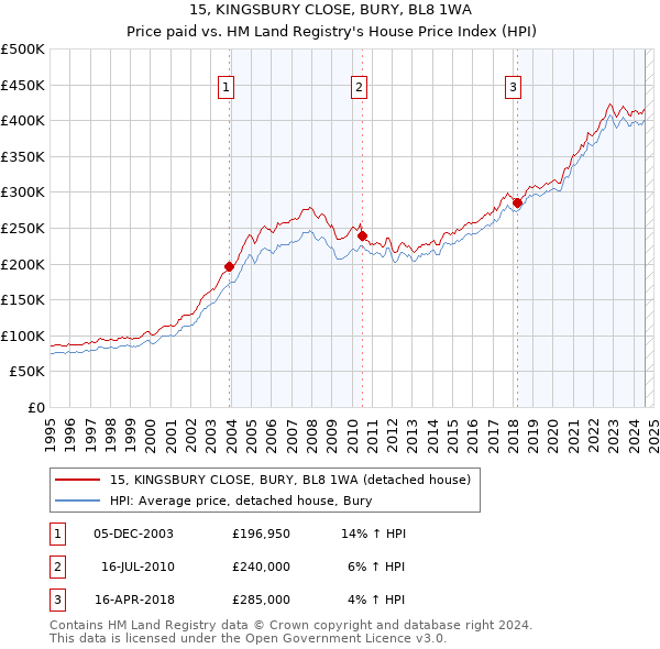 15, KINGSBURY CLOSE, BURY, BL8 1WA: Price paid vs HM Land Registry's House Price Index