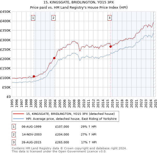 15, KINGSGATE, BRIDLINGTON, YO15 3PX: Price paid vs HM Land Registry's House Price Index