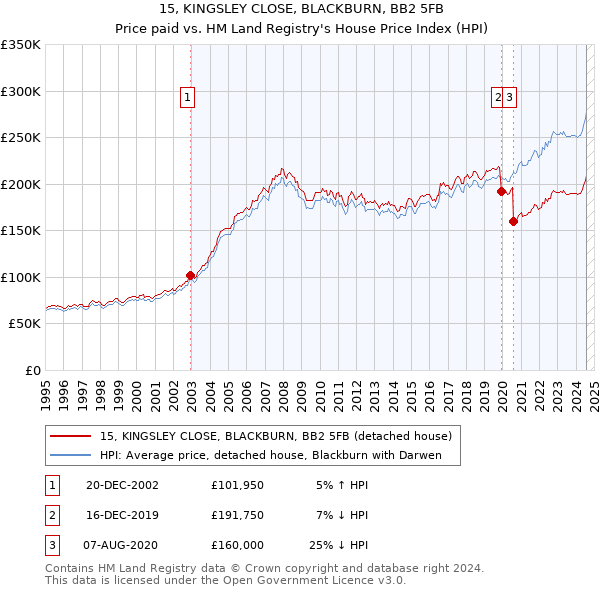 15, KINGSLEY CLOSE, BLACKBURN, BB2 5FB: Price paid vs HM Land Registry's House Price Index