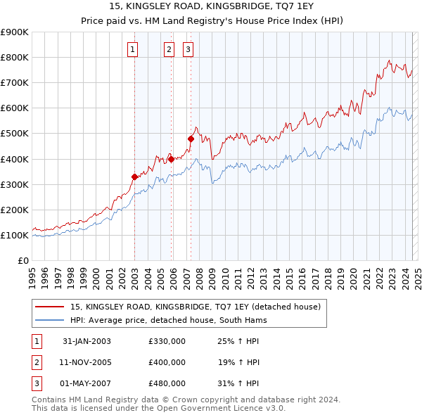 15, KINGSLEY ROAD, KINGSBRIDGE, TQ7 1EY: Price paid vs HM Land Registry's House Price Index