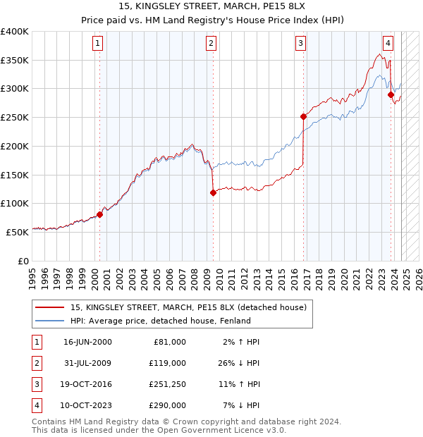 15, KINGSLEY STREET, MARCH, PE15 8LX: Price paid vs HM Land Registry's House Price Index