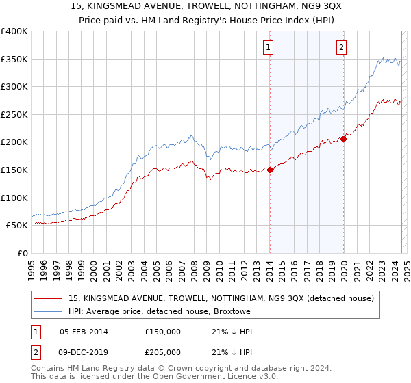 15, KINGSMEAD AVENUE, TROWELL, NOTTINGHAM, NG9 3QX: Price paid vs HM Land Registry's House Price Index