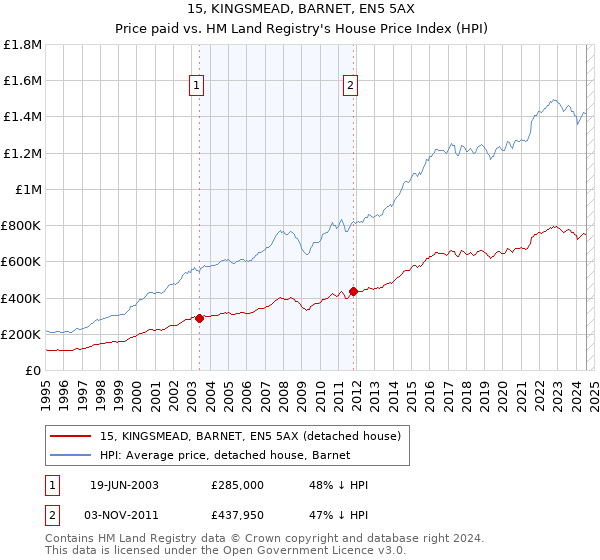 15, KINGSMEAD, BARNET, EN5 5AX: Price paid vs HM Land Registry's House Price Index