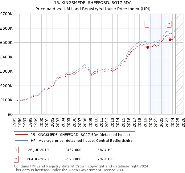 15, KINGSMEDE, SHEFFORD, SG17 5DA: Price paid vs HM Land Registry's House Price Index