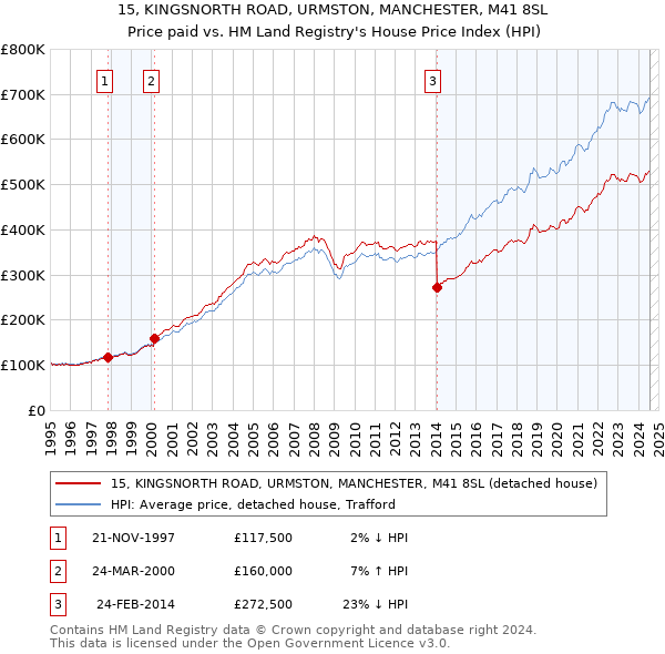 15, KINGSNORTH ROAD, URMSTON, MANCHESTER, M41 8SL: Price paid vs HM Land Registry's House Price Index