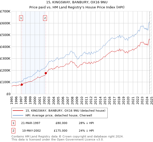 15, KINGSWAY, BANBURY, OX16 9NU: Price paid vs HM Land Registry's House Price Index