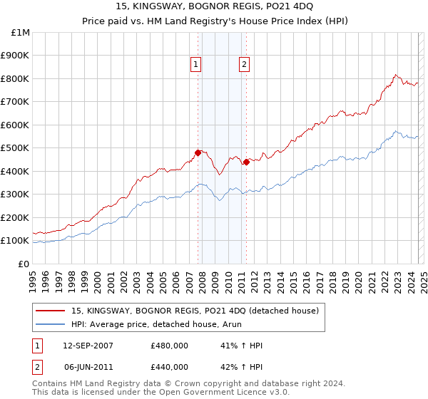 15, KINGSWAY, BOGNOR REGIS, PO21 4DQ: Price paid vs HM Land Registry's House Price Index