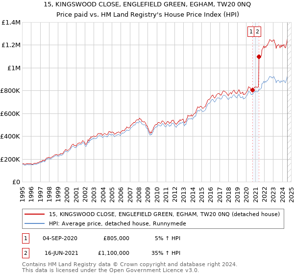 15, KINGSWOOD CLOSE, ENGLEFIELD GREEN, EGHAM, TW20 0NQ: Price paid vs HM Land Registry's House Price Index