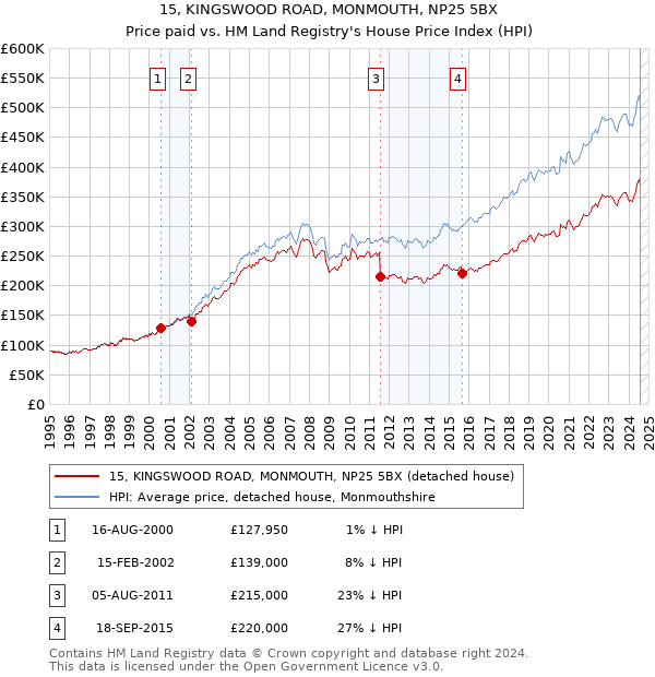 15, KINGSWOOD ROAD, MONMOUTH, NP25 5BX: Price paid vs HM Land Registry's House Price Index