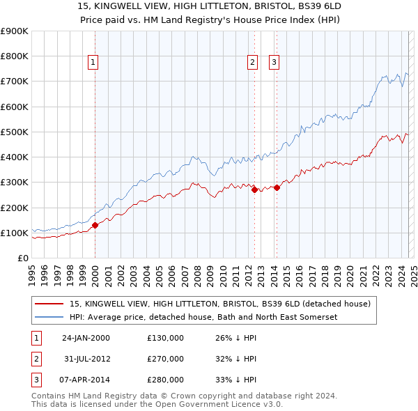 15, KINGWELL VIEW, HIGH LITTLETON, BRISTOL, BS39 6LD: Price paid vs HM Land Registry's House Price Index