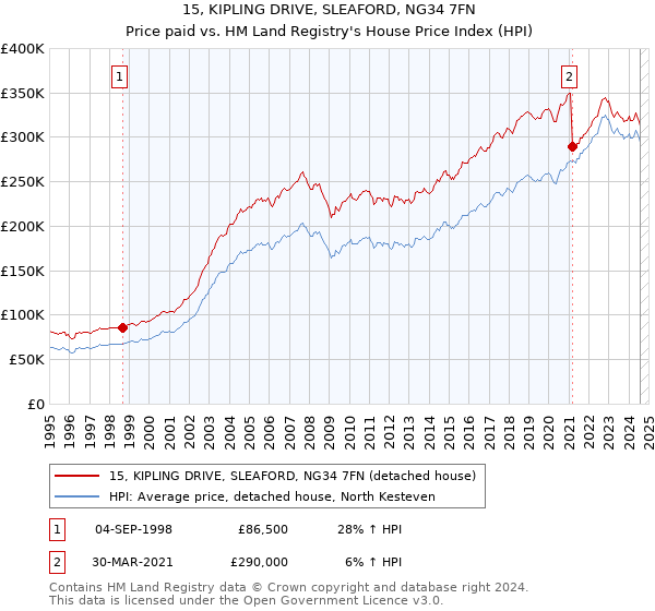 15, KIPLING DRIVE, SLEAFORD, NG34 7FN: Price paid vs HM Land Registry's House Price Index