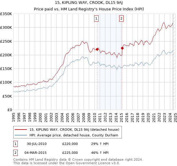 15, KIPLING WAY, CROOK, DL15 9AJ: Price paid vs HM Land Registry's House Price Index