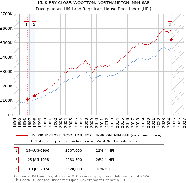 15, KIRBY CLOSE, WOOTTON, NORTHAMPTON, NN4 6AB: Price paid vs HM Land Registry's House Price Index