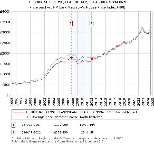 15, KIRKDALE CLOSE, LEASINGHAM, SLEAFORD, NG34 8NN: Price paid vs HM Land Registry's House Price Index