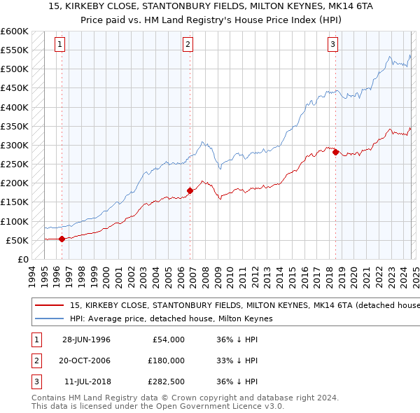 15, KIRKEBY CLOSE, STANTONBURY FIELDS, MILTON KEYNES, MK14 6TA: Price paid vs HM Land Registry's House Price Index