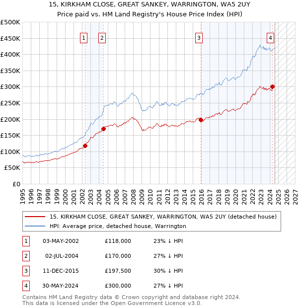 15, KIRKHAM CLOSE, GREAT SANKEY, WARRINGTON, WA5 2UY: Price paid vs HM Land Registry's House Price Index