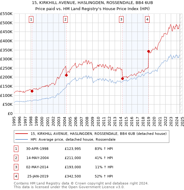 15, KIRKHILL AVENUE, HASLINGDEN, ROSSENDALE, BB4 6UB: Price paid vs HM Land Registry's House Price Index