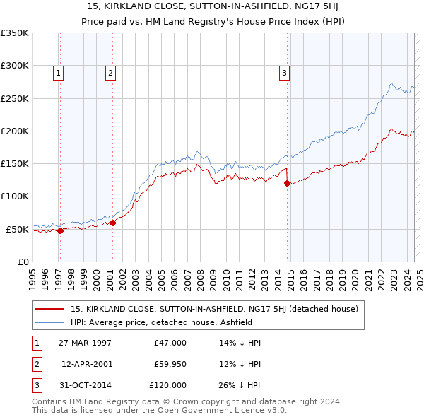 15, KIRKLAND CLOSE, SUTTON-IN-ASHFIELD, NG17 5HJ: Price paid vs HM Land Registry's House Price Index