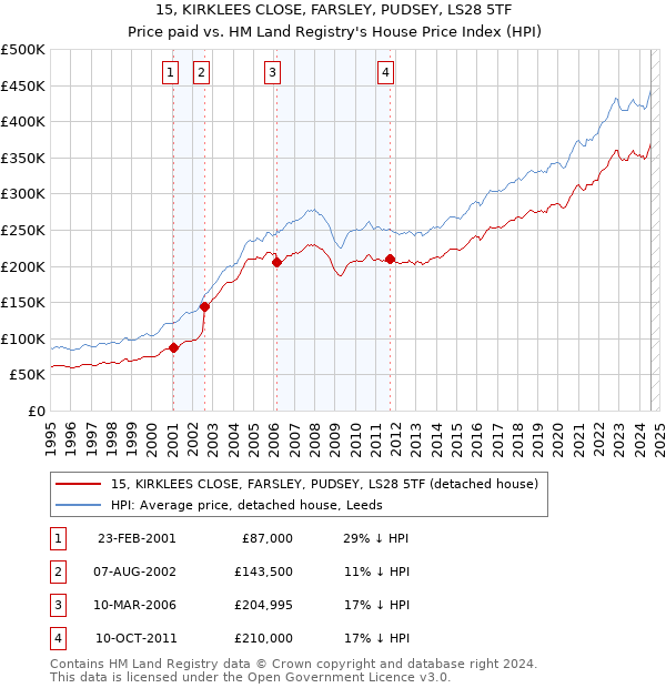 15, KIRKLEES CLOSE, FARSLEY, PUDSEY, LS28 5TF: Price paid vs HM Land Registry's House Price Index