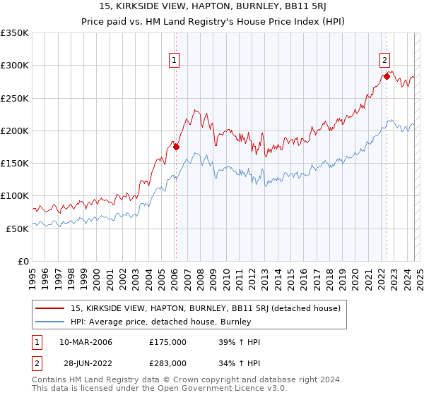 15, KIRKSIDE VIEW, HAPTON, BURNLEY, BB11 5RJ: Price paid vs HM Land Registry's House Price Index