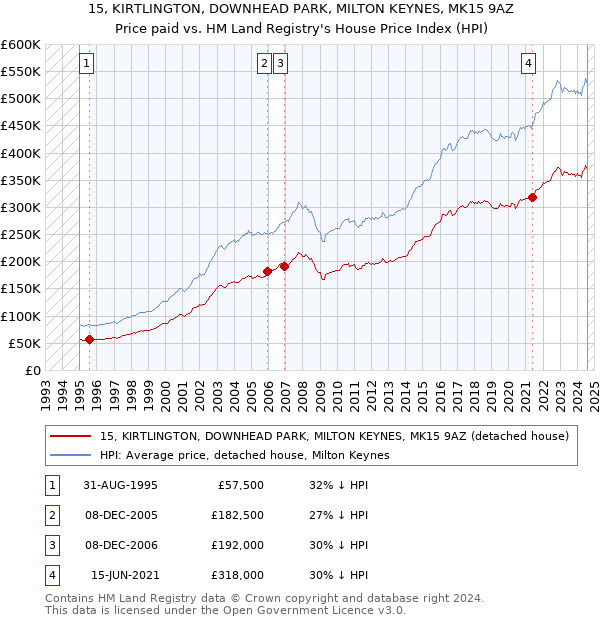 15, KIRTLINGTON, DOWNHEAD PARK, MILTON KEYNES, MK15 9AZ: Price paid vs HM Land Registry's House Price Index