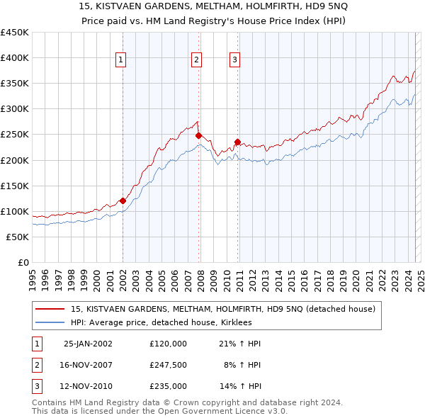 15, KISTVAEN GARDENS, MELTHAM, HOLMFIRTH, HD9 5NQ: Price paid vs HM Land Registry's House Price Index