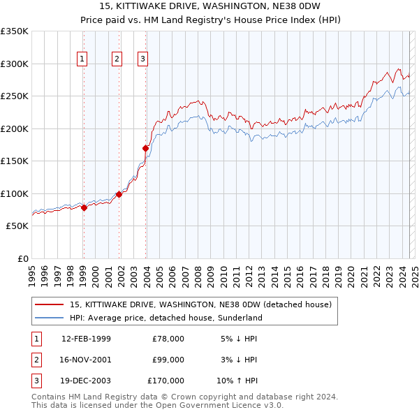 15, KITTIWAKE DRIVE, WASHINGTON, NE38 0DW: Price paid vs HM Land Registry's House Price Index