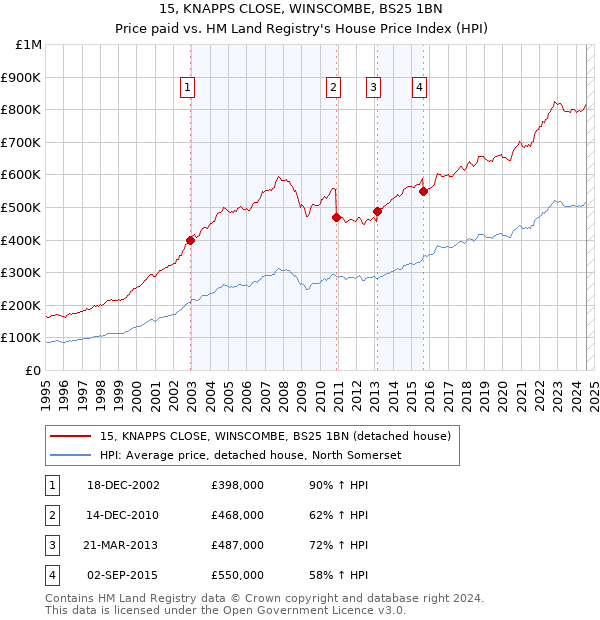 15, KNAPPS CLOSE, WINSCOMBE, BS25 1BN: Price paid vs HM Land Registry's House Price Index