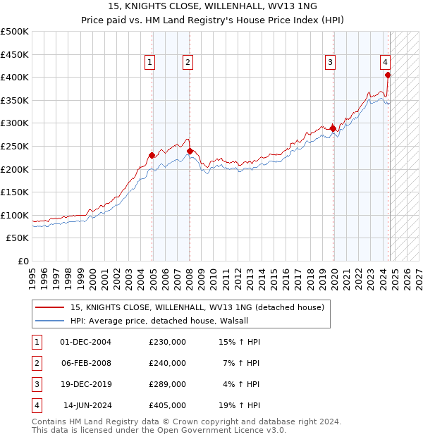 15, KNIGHTS CLOSE, WILLENHALL, WV13 1NG: Price paid vs HM Land Registry's House Price Index