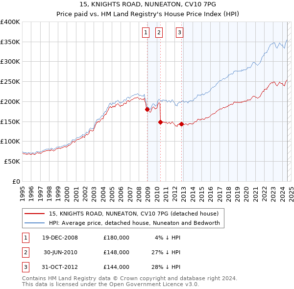 15, KNIGHTS ROAD, NUNEATON, CV10 7PG: Price paid vs HM Land Registry's House Price Index