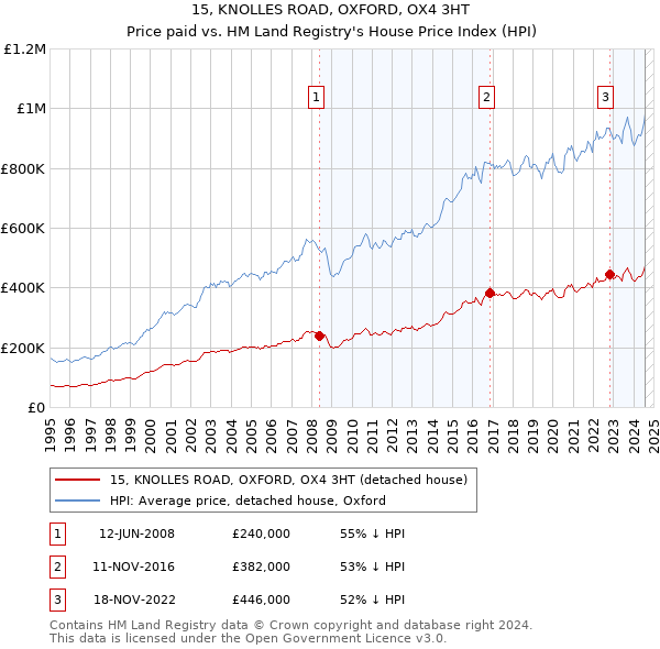 15, KNOLLES ROAD, OXFORD, OX4 3HT: Price paid vs HM Land Registry's House Price Index