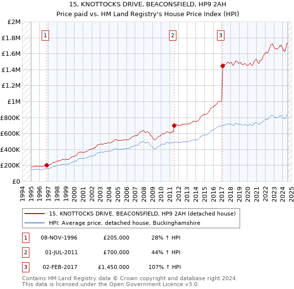 15, KNOTTOCKS DRIVE, BEACONSFIELD, HP9 2AH: Price paid vs HM Land Registry's House Price Index