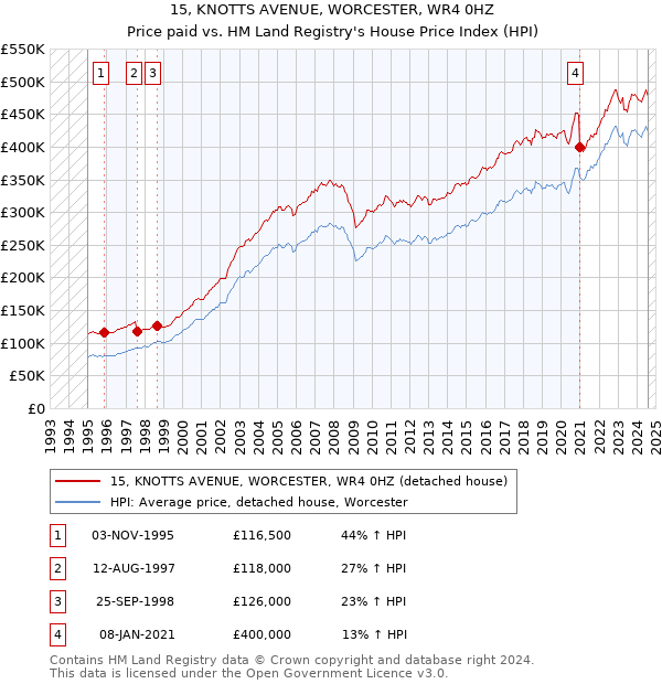 15, KNOTTS AVENUE, WORCESTER, WR4 0HZ: Price paid vs HM Land Registry's House Price Index