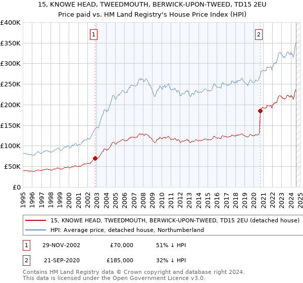 15, KNOWE HEAD, TWEEDMOUTH, BERWICK-UPON-TWEED, TD15 2EU: Price paid vs HM Land Registry's House Price Index