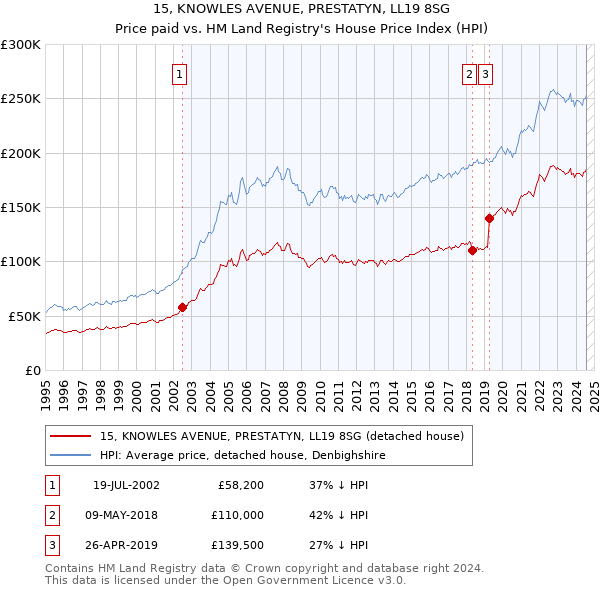 15, KNOWLES AVENUE, PRESTATYN, LL19 8SG: Price paid vs HM Land Registry's House Price Index