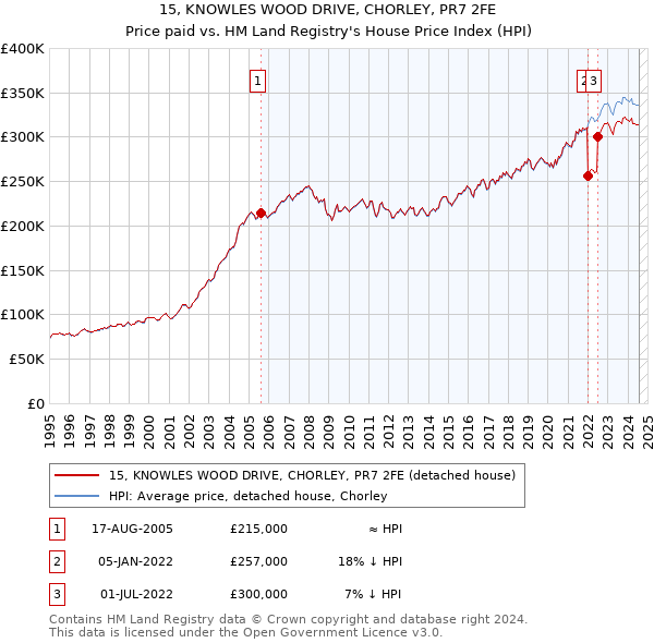 15, KNOWLES WOOD DRIVE, CHORLEY, PR7 2FE: Price paid vs HM Land Registry's House Price Index