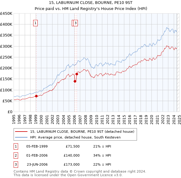 15, LABURNUM CLOSE, BOURNE, PE10 9ST: Price paid vs HM Land Registry's House Price Index