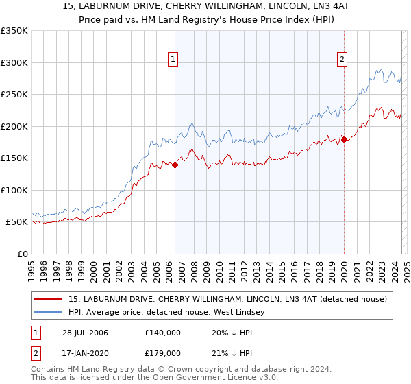 15, LABURNUM DRIVE, CHERRY WILLINGHAM, LINCOLN, LN3 4AT: Price paid vs HM Land Registry's House Price Index