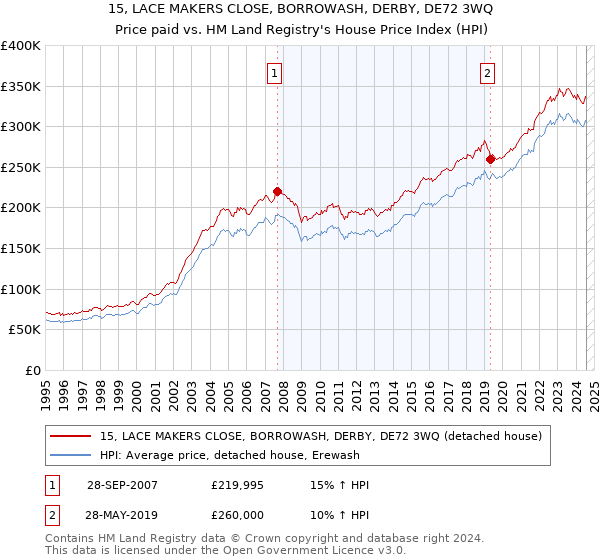 15, LACE MAKERS CLOSE, BORROWASH, DERBY, DE72 3WQ: Price paid vs HM Land Registry's House Price Index