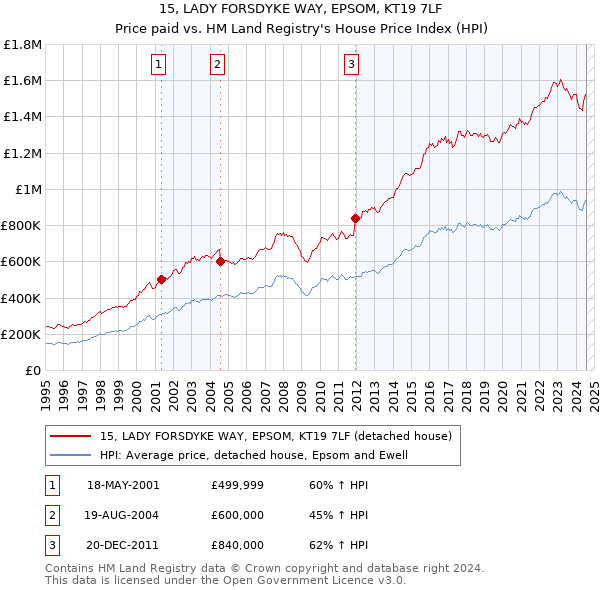 15, LADY FORSDYKE WAY, EPSOM, KT19 7LF: Price paid vs HM Land Registry's House Price Index