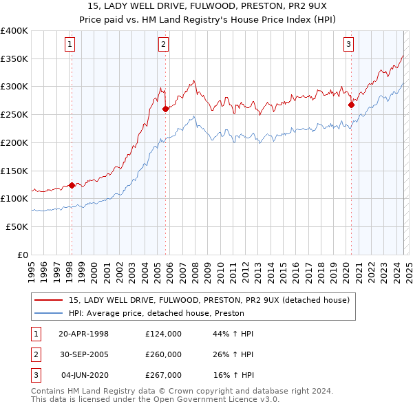 15, LADY WELL DRIVE, FULWOOD, PRESTON, PR2 9UX: Price paid vs HM Land Registry's House Price Index