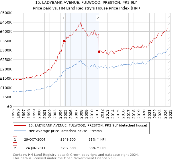 15, LADYBANK AVENUE, FULWOOD, PRESTON, PR2 9LY: Price paid vs HM Land Registry's House Price Index