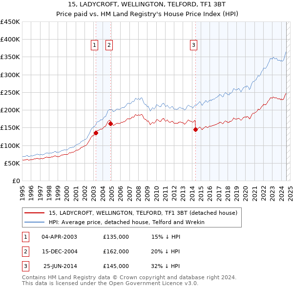 15, LADYCROFT, WELLINGTON, TELFORD, TF1 3BT: Price paid vs HM Land Registry's House Price Index