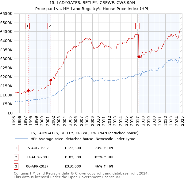 15, LADYGATES, BETLEY, CREWE, CW3 9AN: Price paid vs HM Land Registry's House Price Index