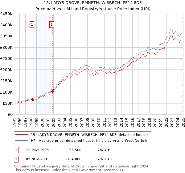 15, LADYS DROVE, EMNETH, WISBECH, PE14 8DF: Price paid vs HM Land Registry's House Price Index