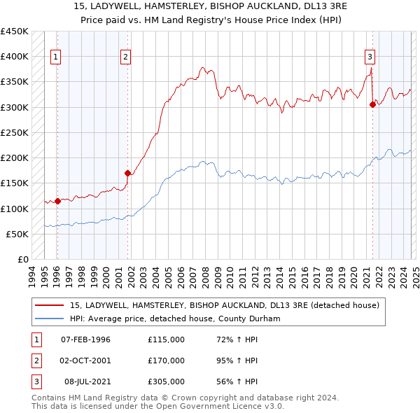 15, LADYWELL, HAMSTERLEY, BISHOP AUCKLAND, DL13 3RE: Price paid vs HM Land Registry's House Price Index