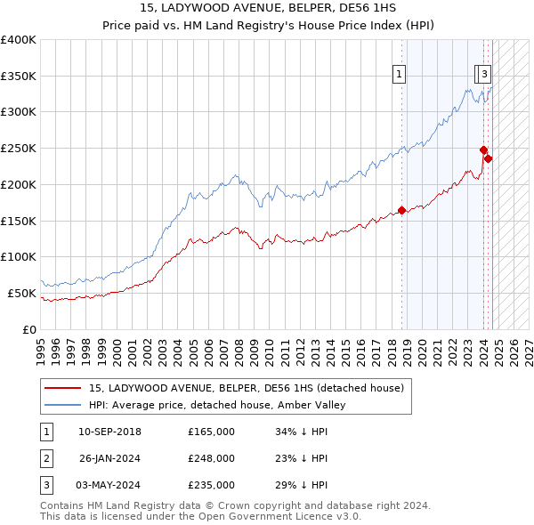 15, LADYWOOD AVENUE, BELPER, DE56 1HS: Price paid vs HM Land Registry's House Price Index