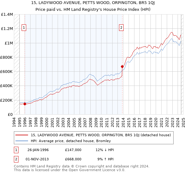 15, LADYWOOD AVENUE, PETTS WOOD, ORPINGTON, BR5 1QJ: Price paid vs HM Land Registry's House Price Index