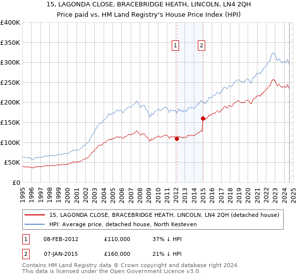 15, LAGONDA CLOSE, BRACEBRIDGE HEATH, LINCOLN, LN4 2QH: Price paid vs HM Land Registry's House Price Index