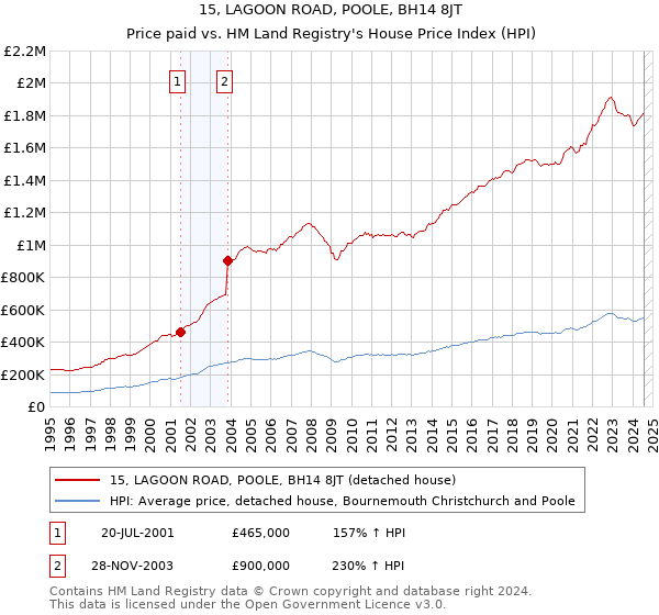 15, LAGOON ROAD, POOLE, BH14 8JT: Price paid vs HM Land Registry's House Price Index